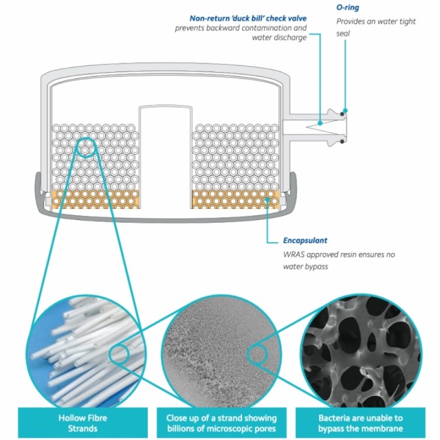 Pentair medisinsk vannfilter for kran, teknologi