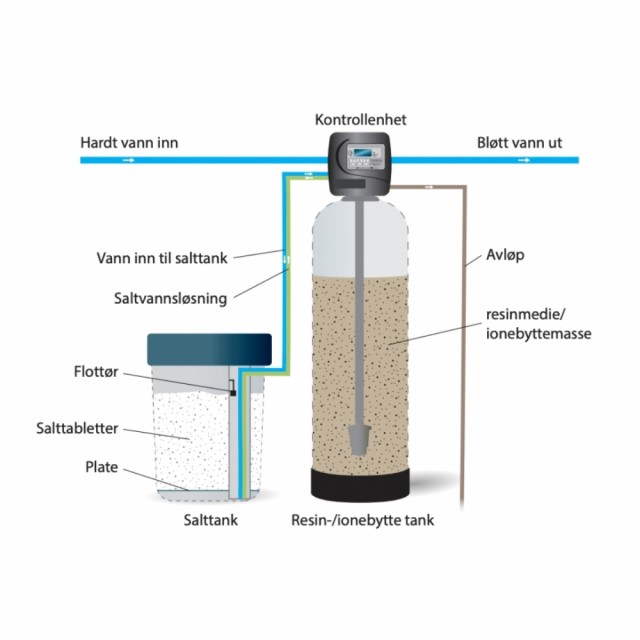 Illustrasjon av Eco Kalkfilter og bløtgjøringsprosess