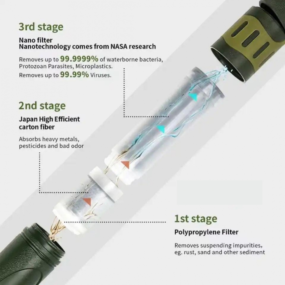 Refill til Eco portable- vårt minste vannfilter for turbruk. Her følger det med 3x polypropylenfilter og en filterpatron med nanofilter og aktivt kull. Trygg barriere mot bakterier, parasitter, partikler mm. 20% fast avslag med FILTERAVTALE! 