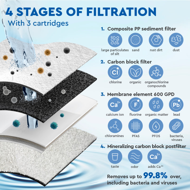 Ecosoft Cross 90 Balance RO filtreringsteknologi